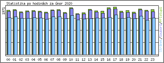 Statistika po hodinch