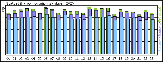 Statistika po hodinch