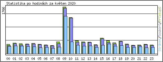 Statistika po hodinch