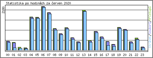 Statistika po hodinch