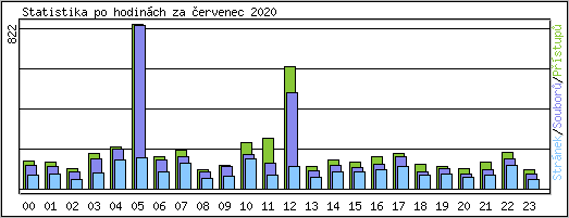 Statistika po hodinch