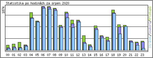 Statistika po hodinch