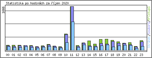 Statistika po hodinch