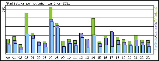 Statistika po hodinch