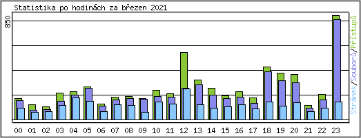 Statistika po hodinch