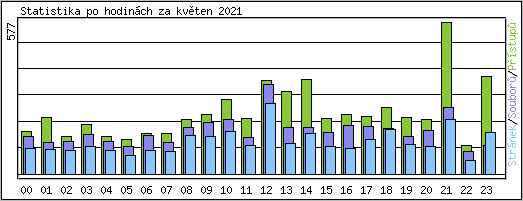 Statistika po hodinch