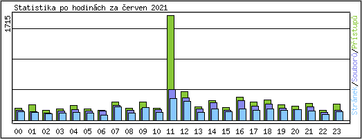 Statistika po hodinch