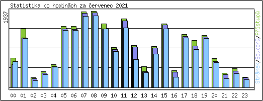 Statistika po hodinch