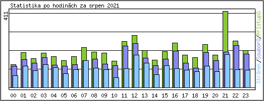 Statistika po hodinch