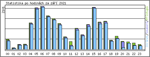 Statistika po hodinch