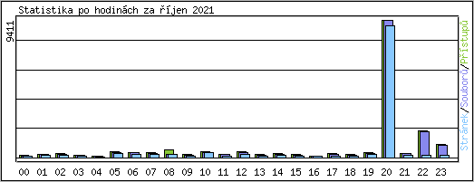 Statistika po hodinch