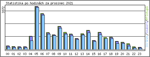 Statistika po hodinch