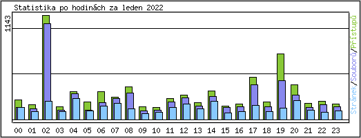 Statistika po hodinch