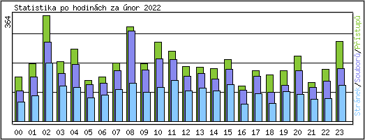 Statistika po hodinch