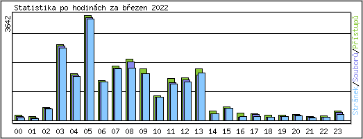 Statistika po hodinch