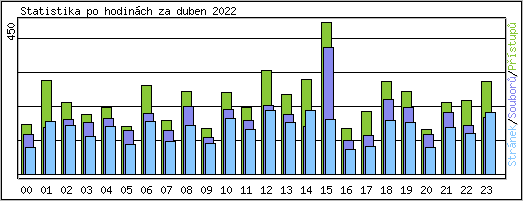 Statistika po hodinch