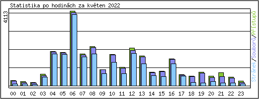 Statistika po hodinch