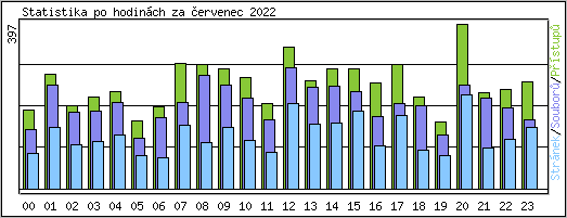 Statistika po hodinch