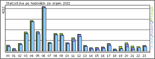 Statistika po hodinch