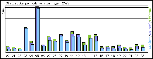 Statistika po hodinch