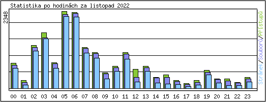 Statistika po hodinch