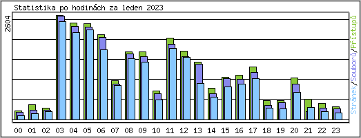 Statistika po hodinch