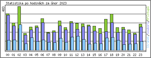 Statistika po hodinch