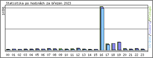 Statistika po hodinch