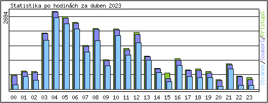 Statistika po hodinch