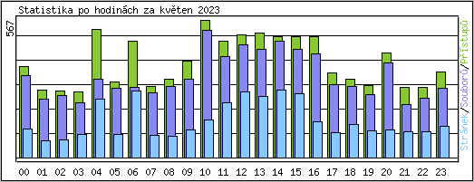 Statistika po hodinch