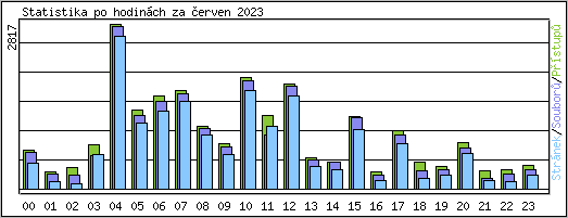 Statistika po hodinch