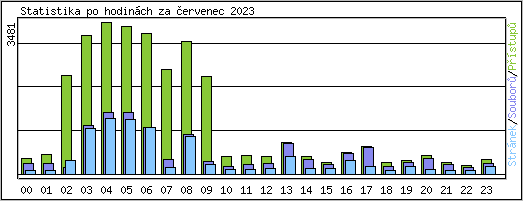 Statistika po hodinch