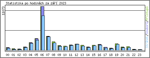 Statistika po hodinch