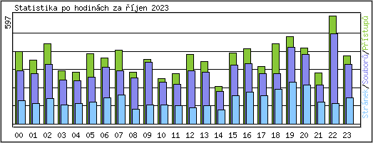 Statistika po hodinch