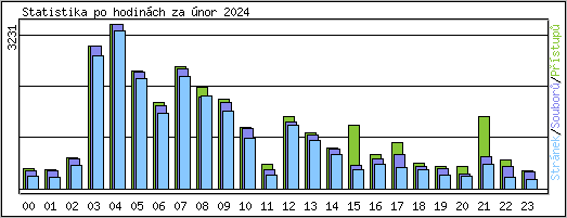 Statistika po hodinch