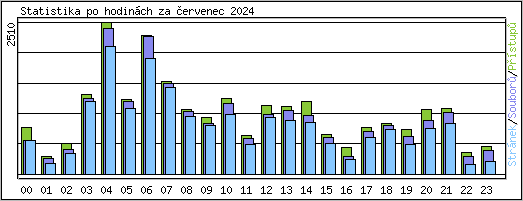 Statistika po hodinch