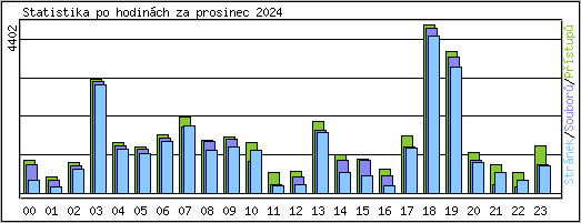 Statistika po hodinch