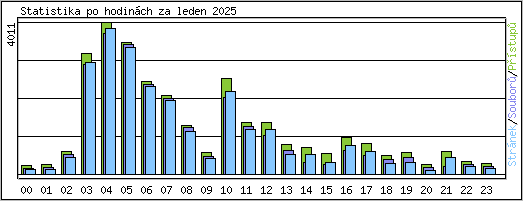 Statistika po hodinch