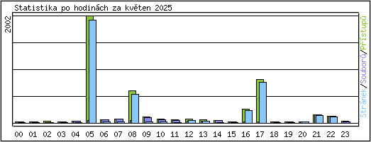 Statistika po hodinách