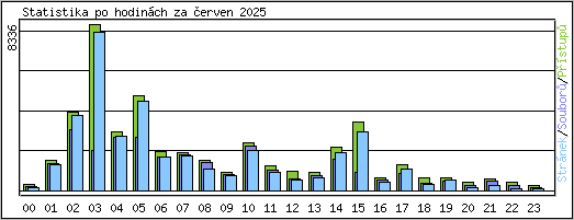 Statistika po hodinch