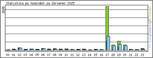 Statistika po hodinách