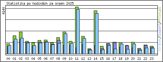 Statistika po hodinch