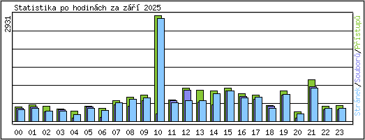 Statistika po hodinch