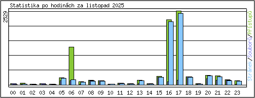 Statistika po hodinch