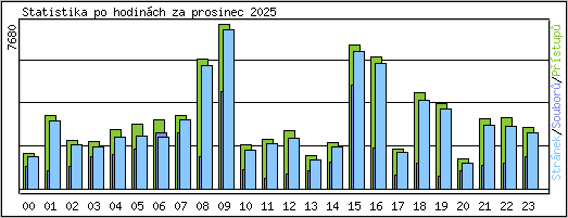 Statistika po hodin�ch
