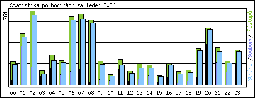 Statistika po hodin�ch