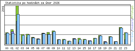 Statistika po hodin�ch