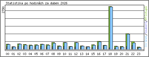 Statistika po hodin�ch