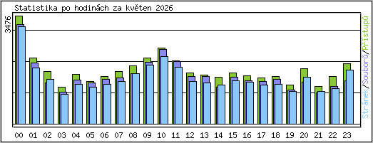 Statistika po hodin�ch
