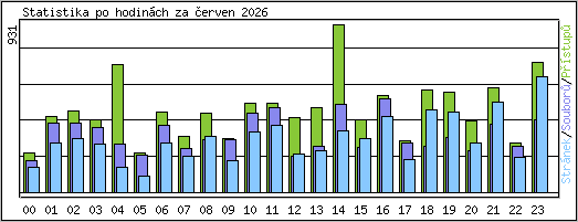 Statistika po hodin�ch